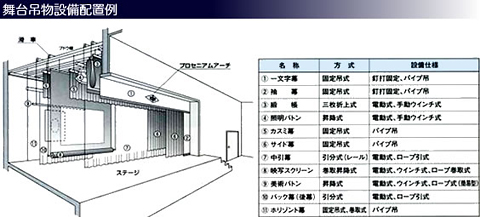 舞台吊物設備配置例